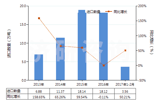 2013-2017年2月中國生石膏、硬石膏(HS25201000)進(jìn)口量及增速統(tǒng)計(jì)